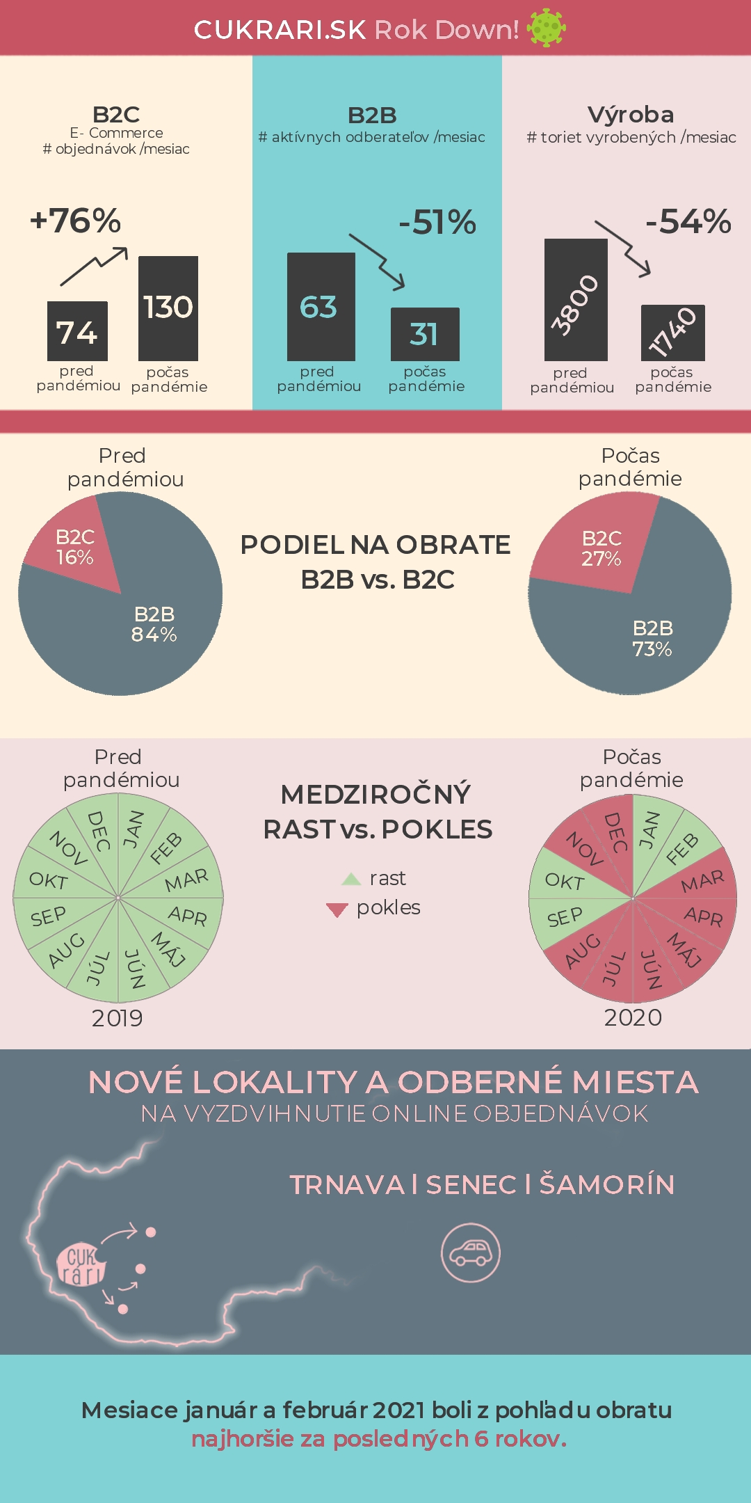 infografika Rok down